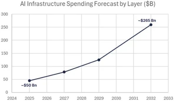 7-Year Spending Forecast chart.webp