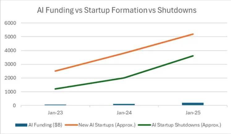 AI Funding vs Startup Formation vs Shutdowns chart