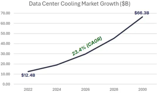 Data Center Cooling Market Growth chart