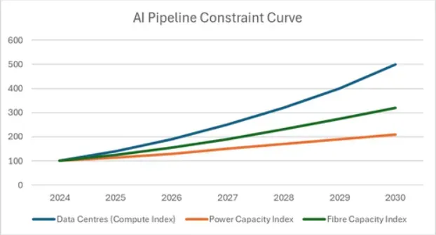 AI Pipeline Constraint Curve Demand vs Supply Gap chart