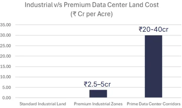 Industrial vs Premium Data Center Land Cost Chart