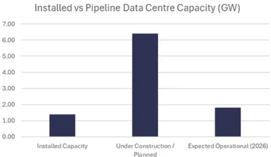 Installed vs Pipeline Data Centre Capacity chart