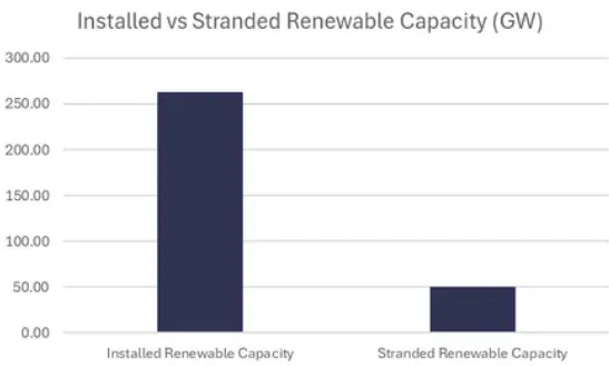 Installed vs Stranded Renewable Capacity Chart