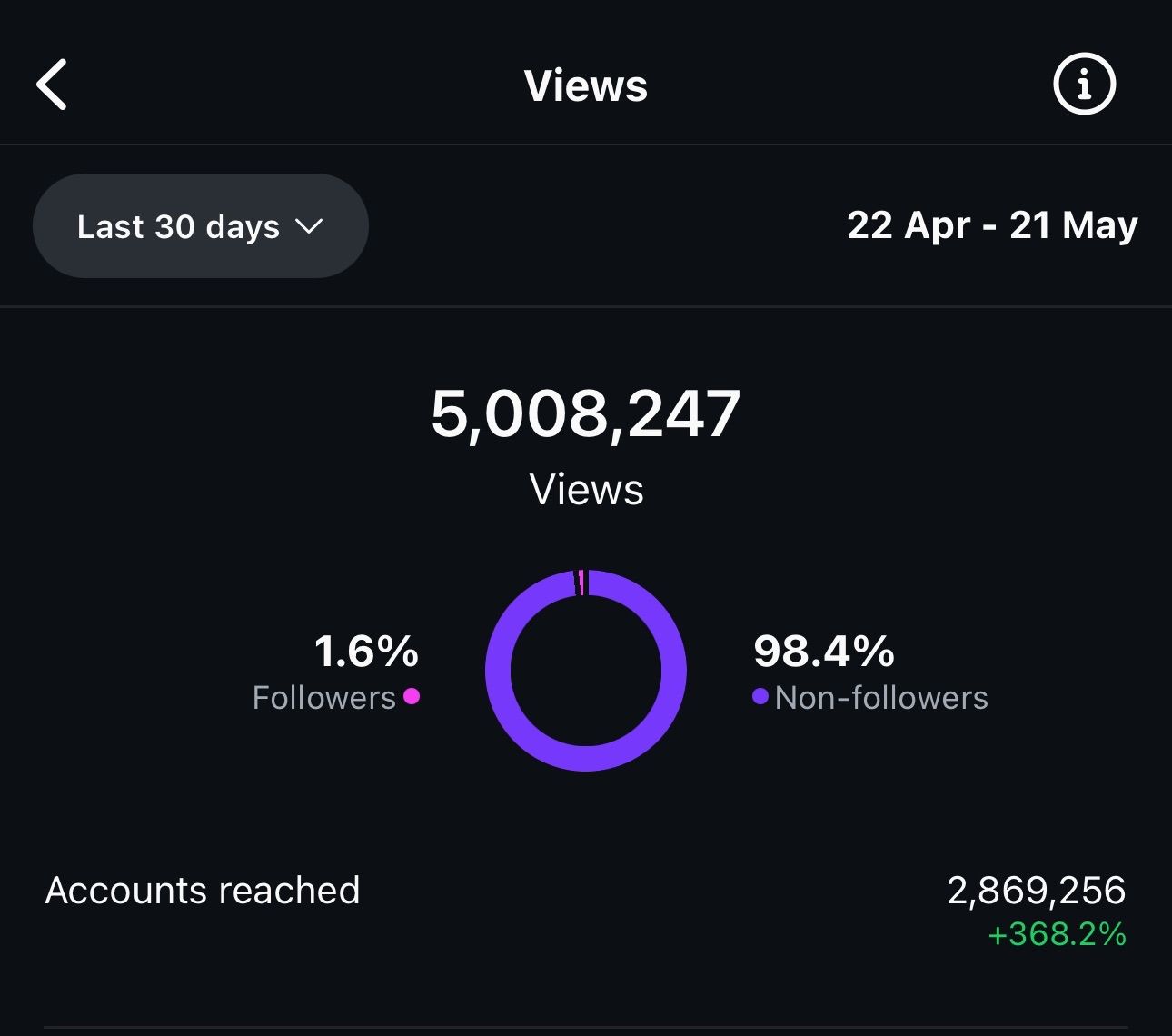 Featured image for How We Grew from 1 K → 10 K Followers & 5 M Monthly Impressions in Just 5 Months