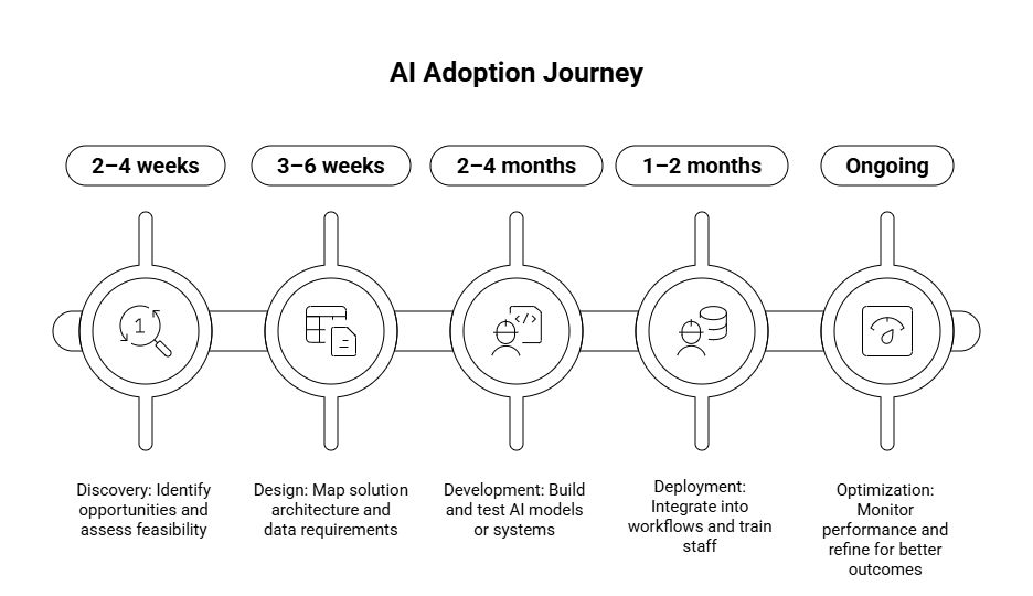 AI Adoption Journey