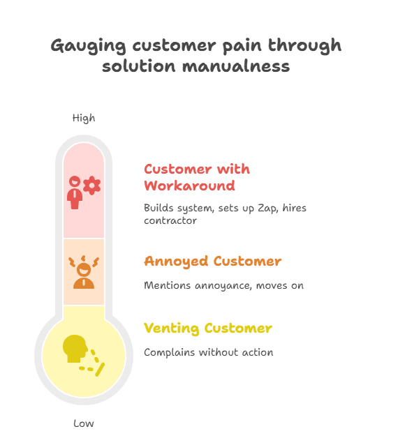 Gauging customer pain through solution manualess