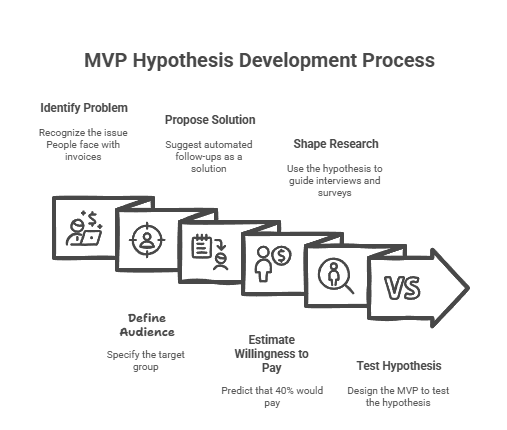 MVP Hypothesis
