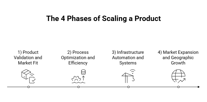 4 phases of scaling a product timeline