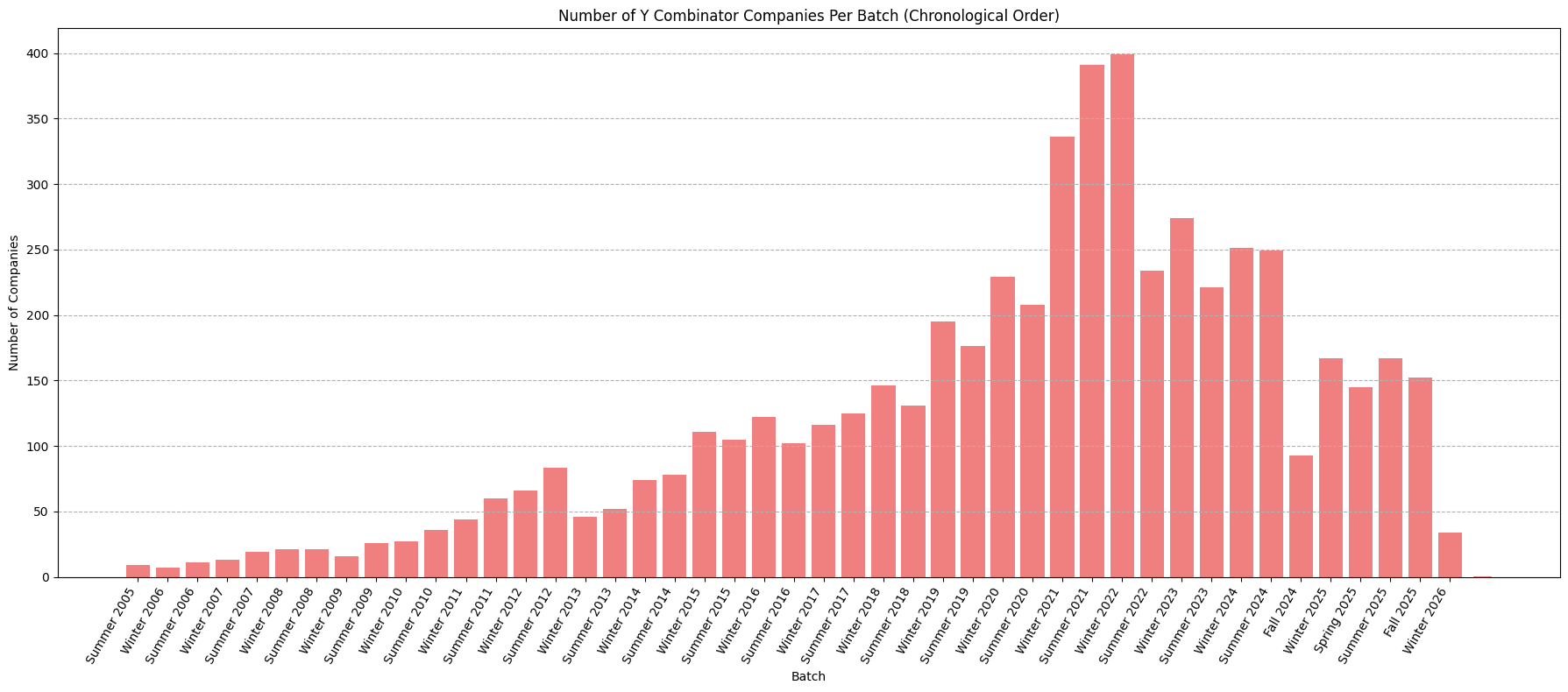 Number of unique YC companies launched per season (Batch)