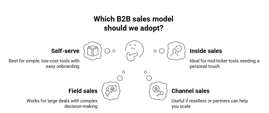 b2b sales model
