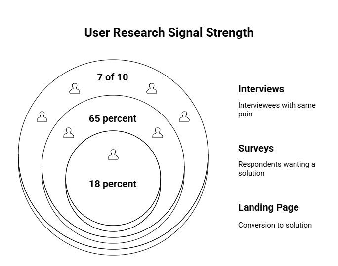 User Research Signal
