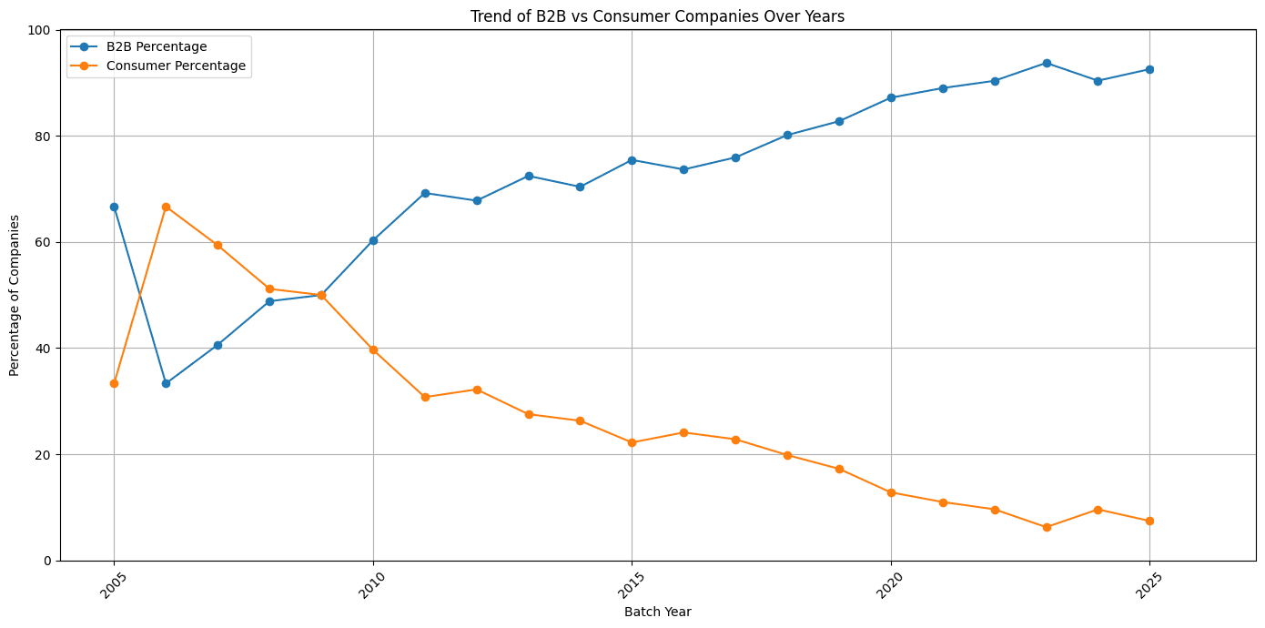 Y Combinator Companies B2B Percentage Vs COnsumer Percentage