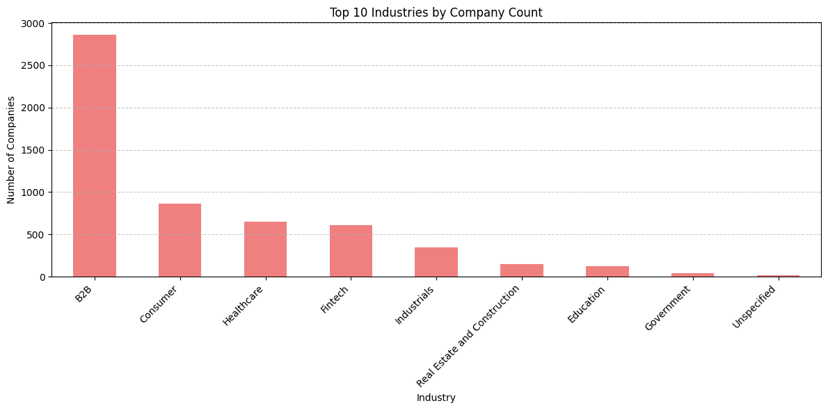 Y Combinator industry type by count
