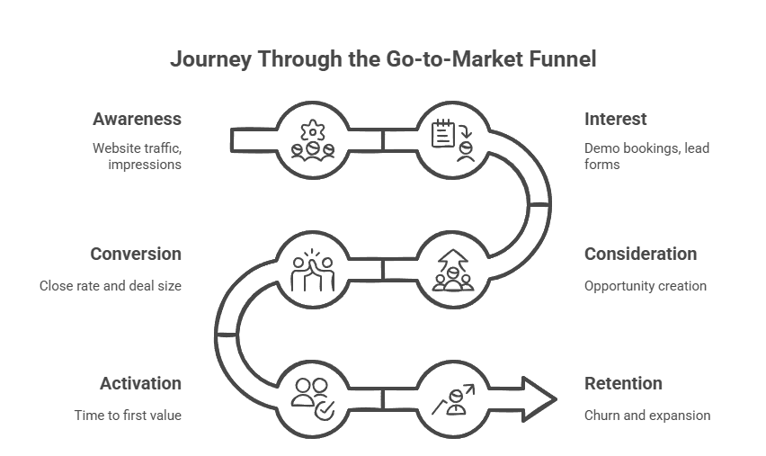 GTM Funnel