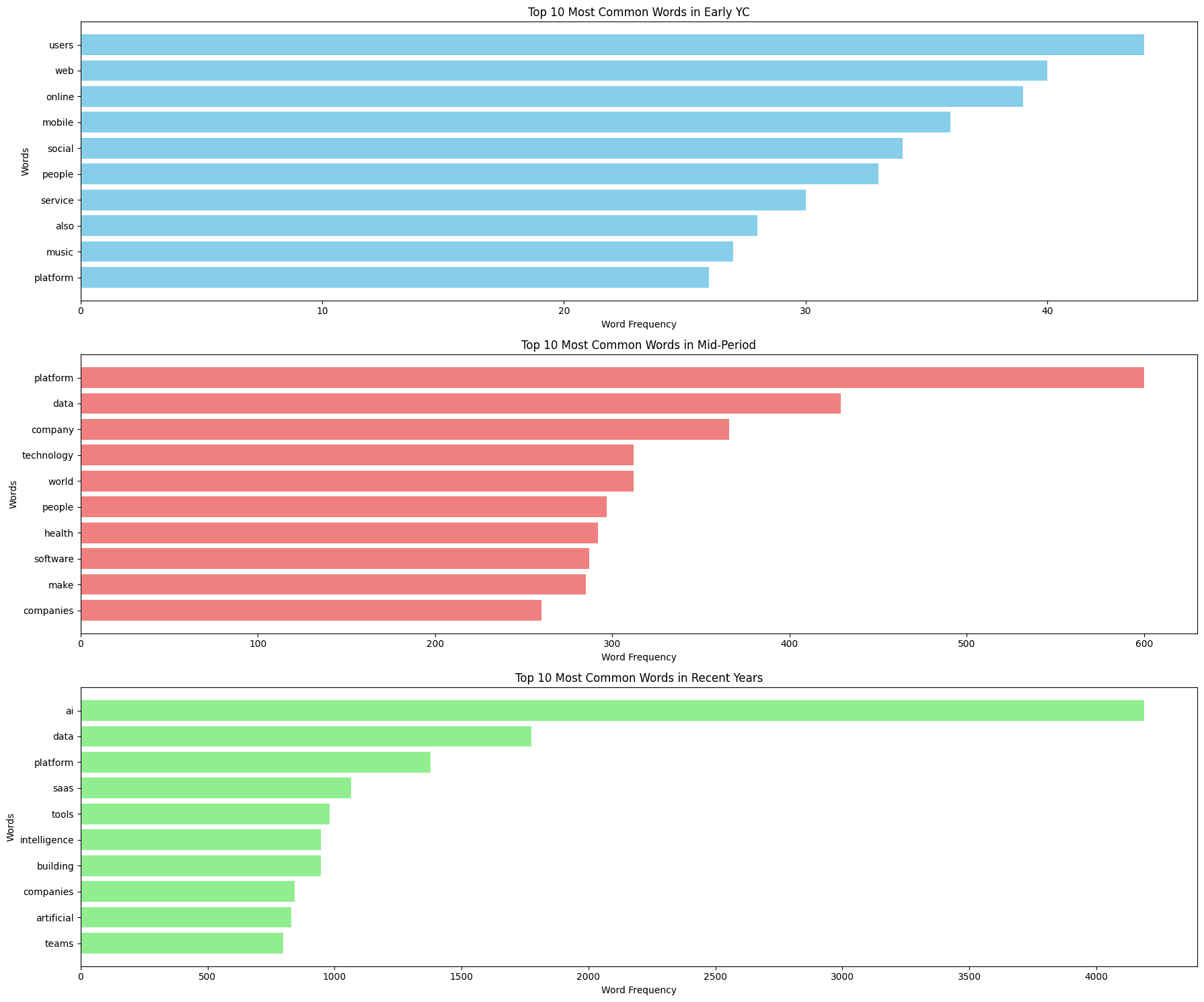 Most Common words across YC periods