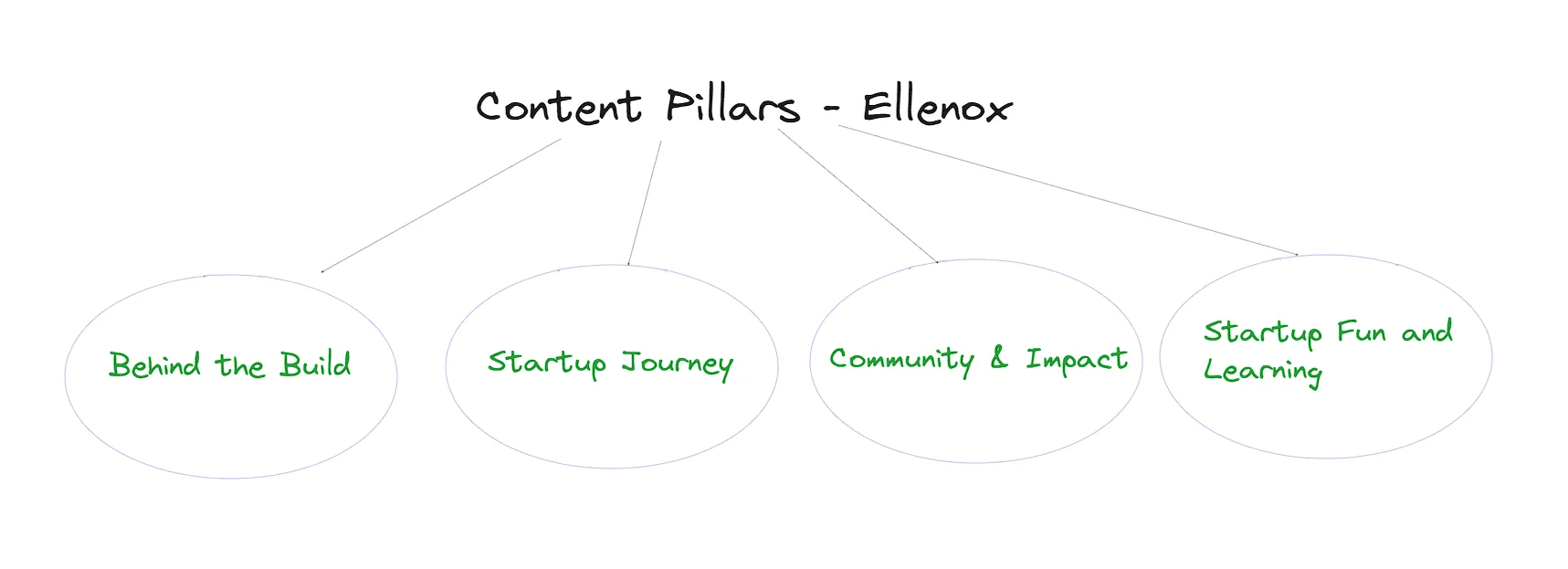 Content Pillars
