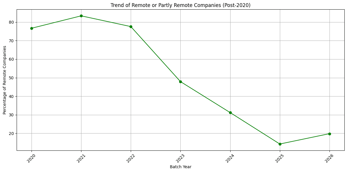 Trend of Remote Y combiantor Companies