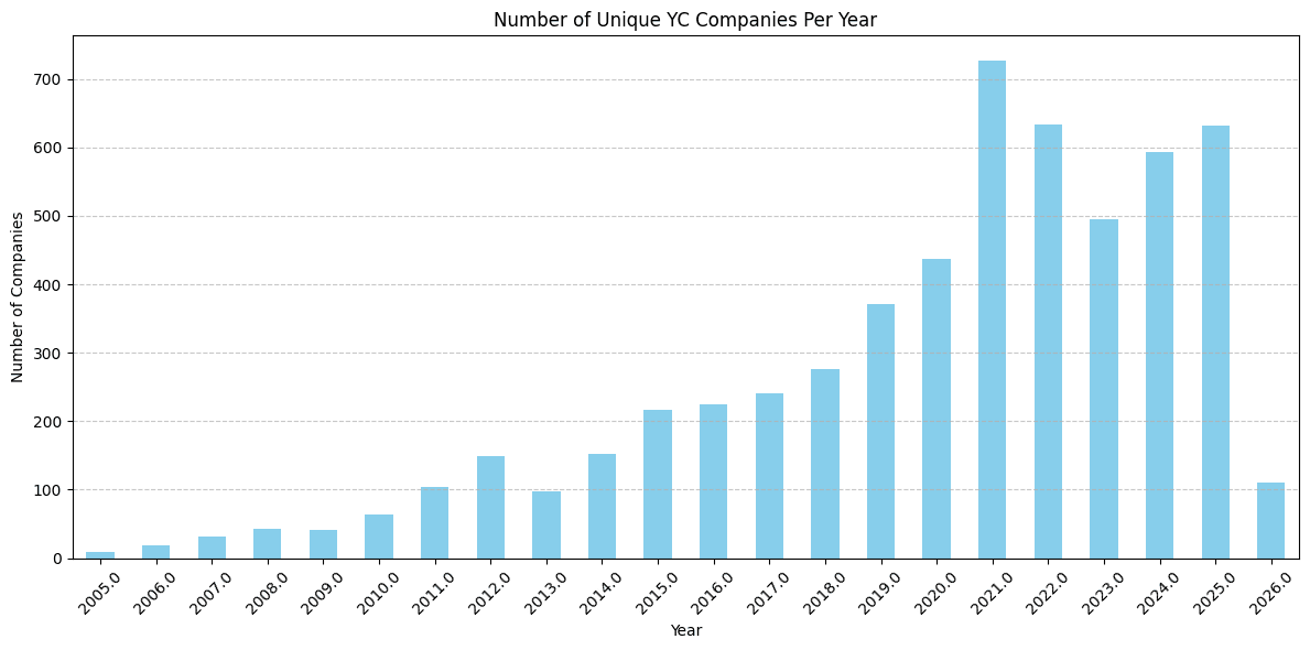 Number of Y combinator Per Year