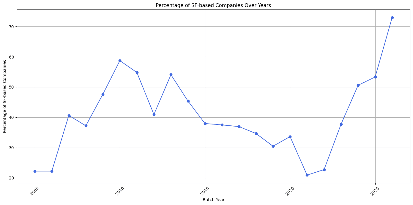 Percentage of San francisco based yc companies

