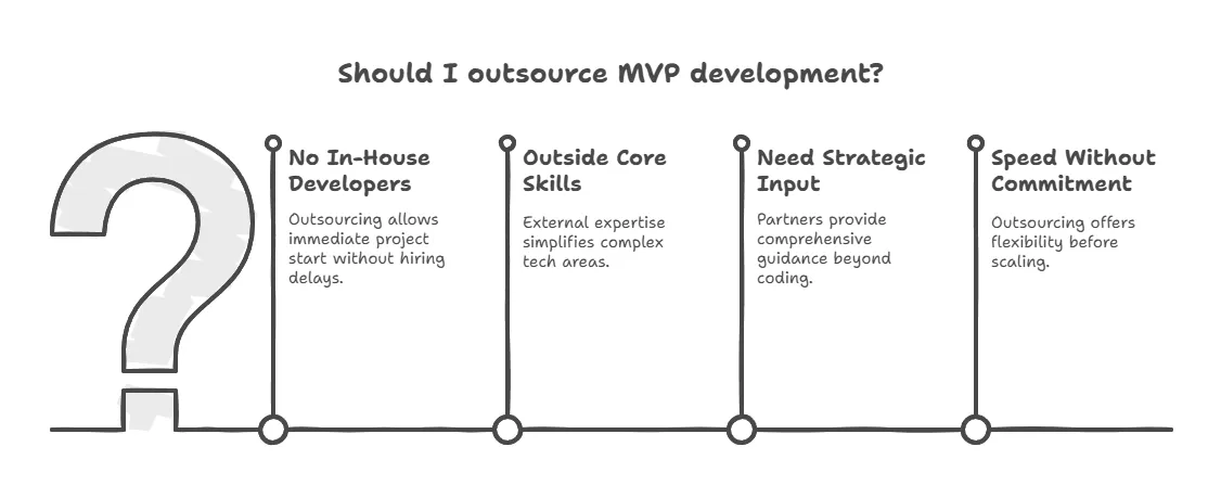 Should I Outsource MVP Development