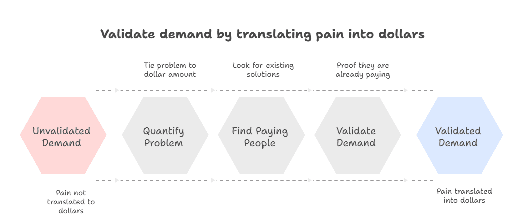 Validate Demand by Translating Pain Into Dollars