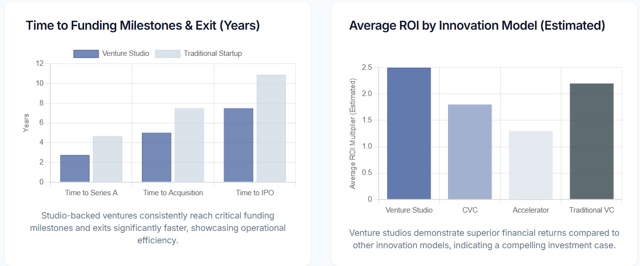 Time to Funding Milestones & Exit (Years) and Average ROI by Innovation Model (Estimated)